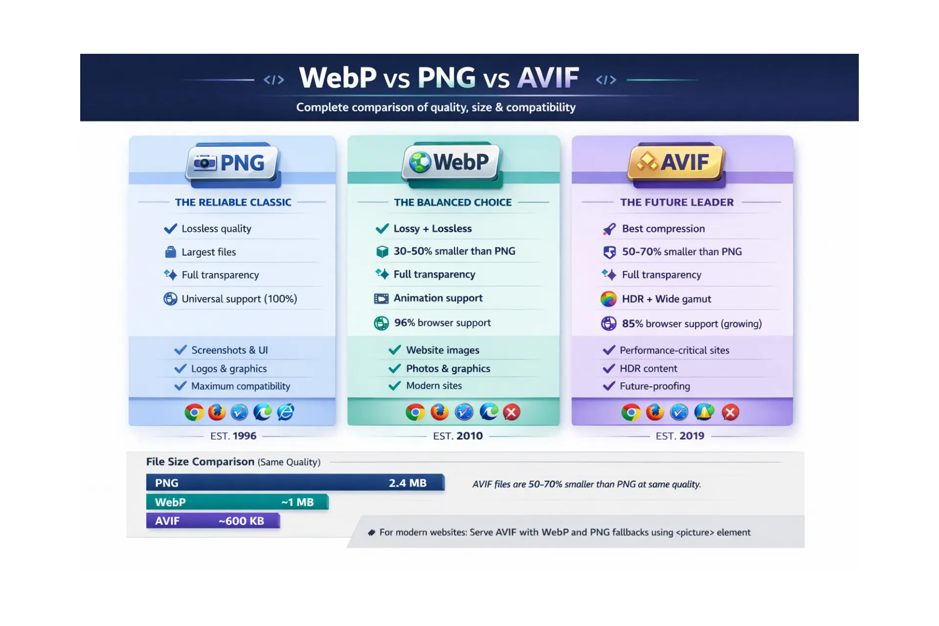 Webp vs png vs avif | Comprehensive comparison guide